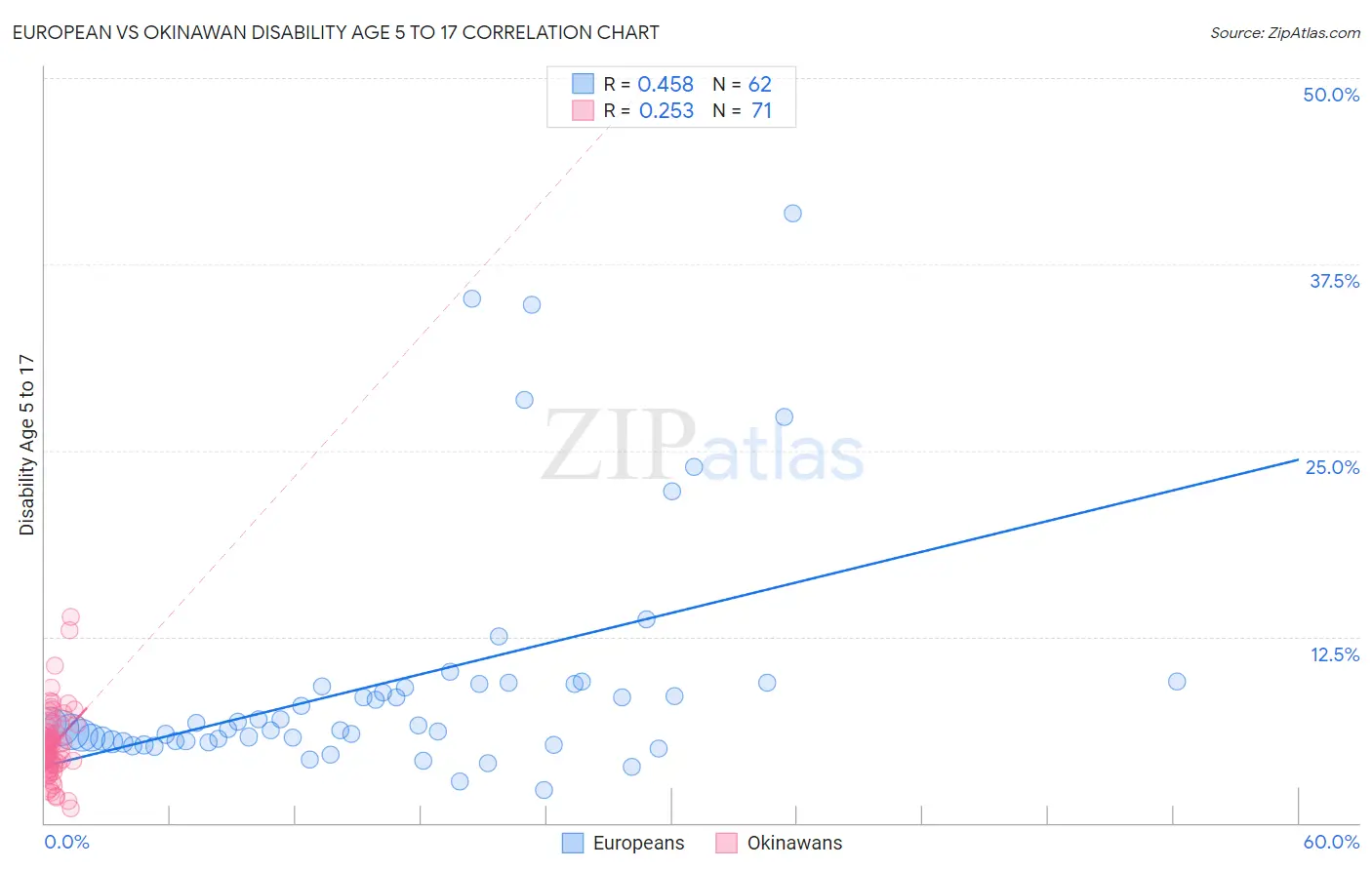 European vs Okinawan Disability Age 5 to 17