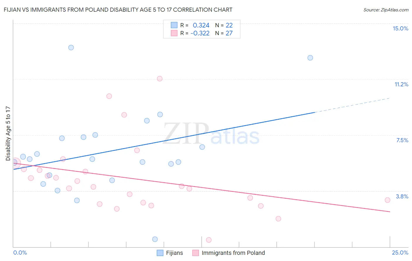 Fijian vs Immigrants from Poland Disability Age 5 to 17