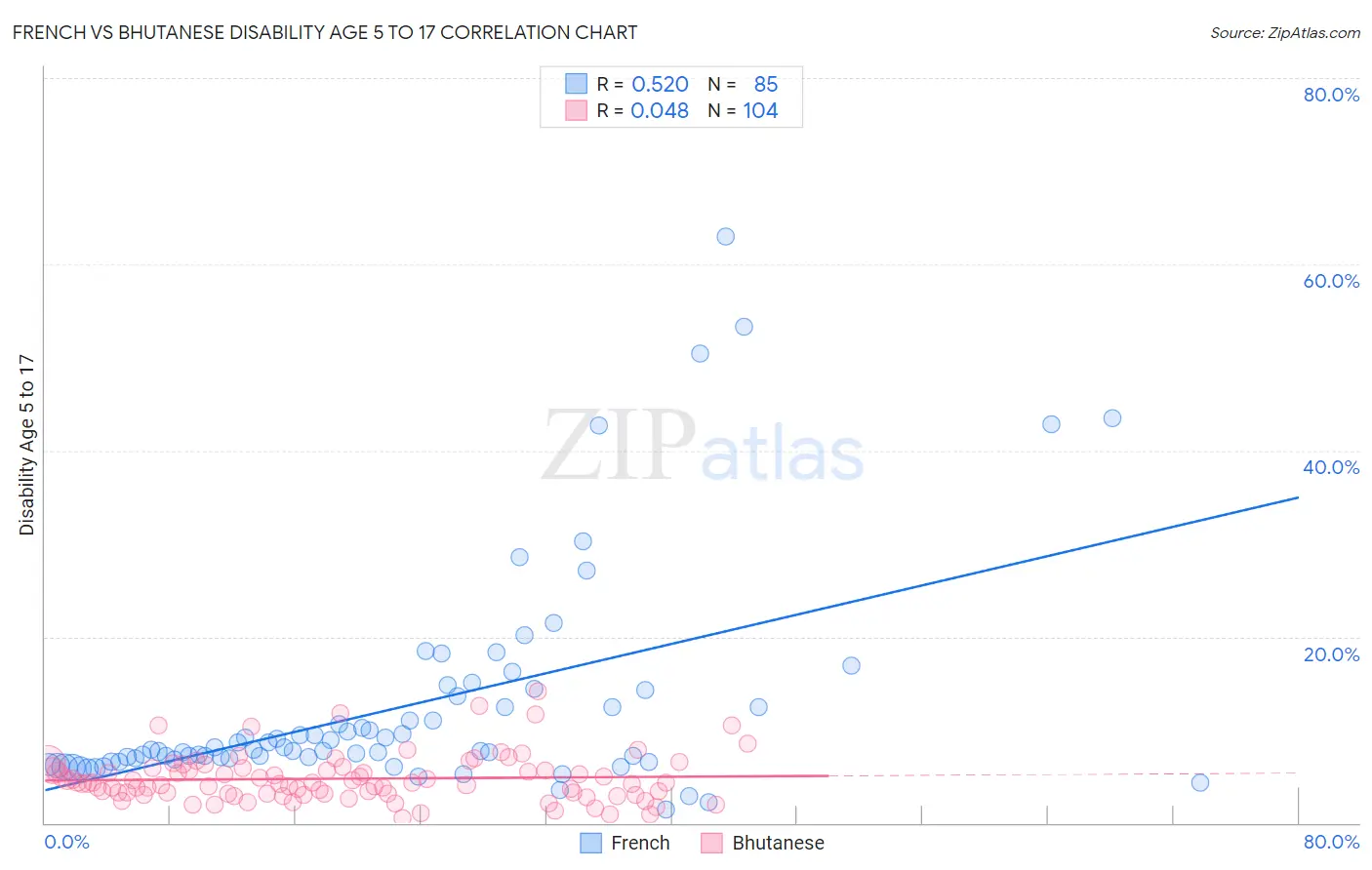 French vs Bhutanese Disability Age 5 to 17