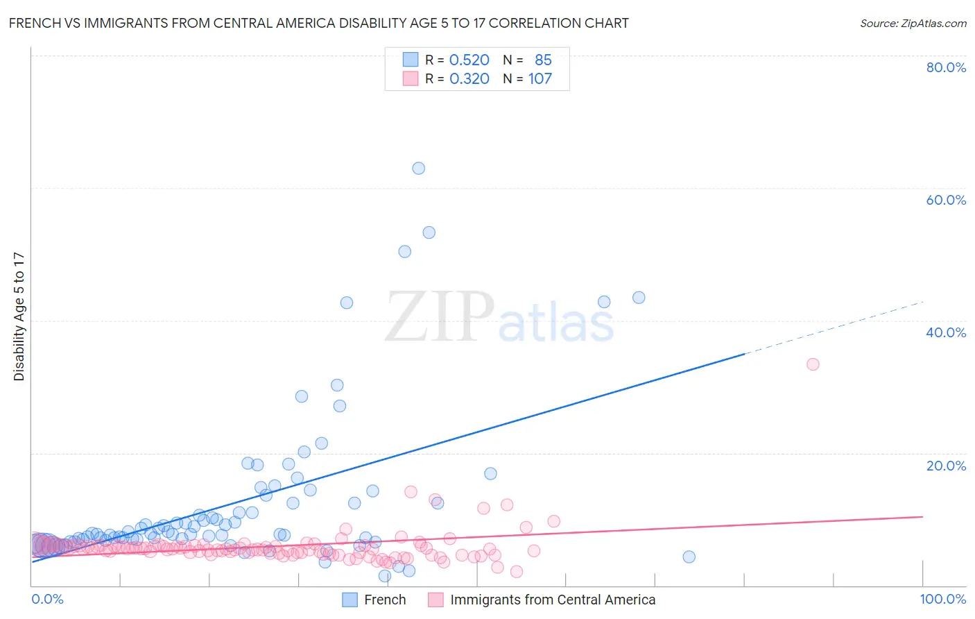 French vs Immigrants from Central America Disability Age 5 to 17