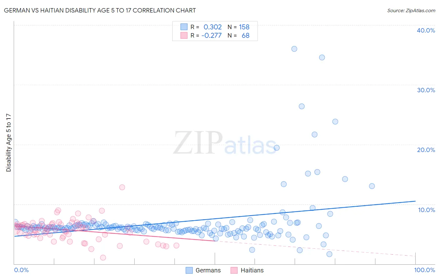 German vs Haitian Disability Age 5 to 17