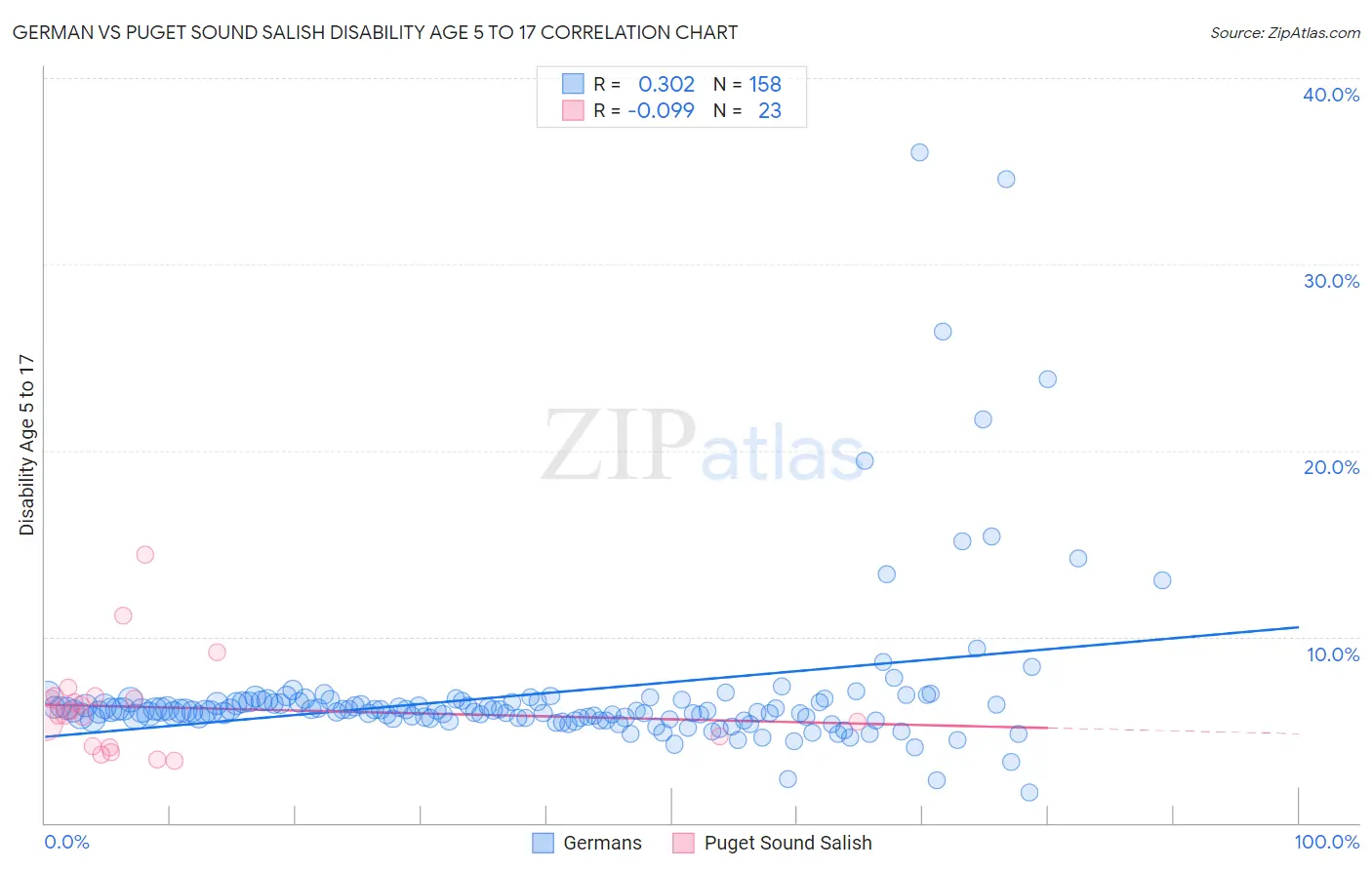 German vs Puget Sound Salish Disability Age 5 to 17