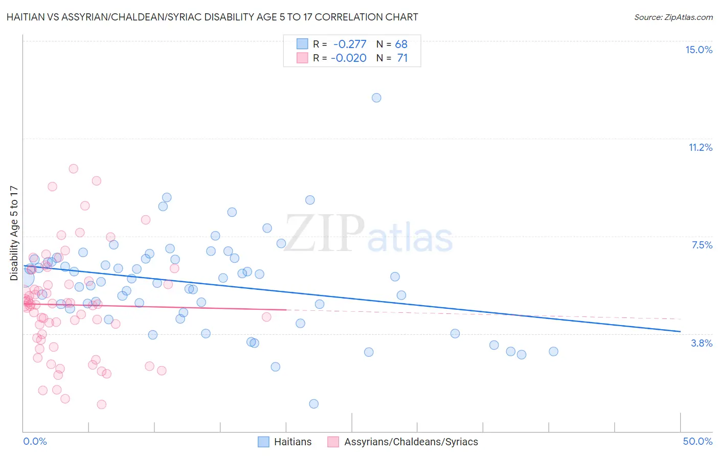 Haitian vs Assyrian/Chaldean/Syriac Disability Age 5 to 17