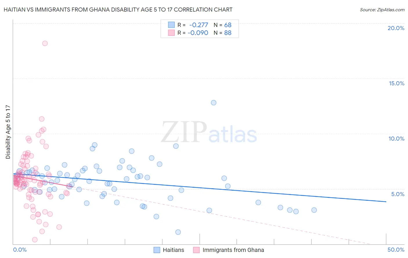 Haitian vs Immigrants from Ghana Disability Age 5 to 17