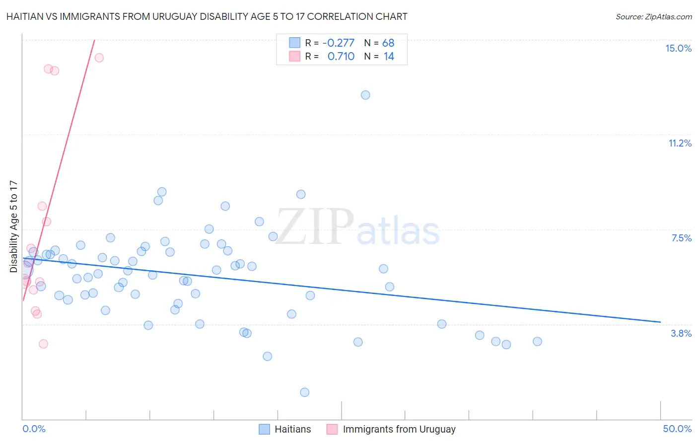 Haitian vs Immigrants from Uruguay Disability Age 5 to 17