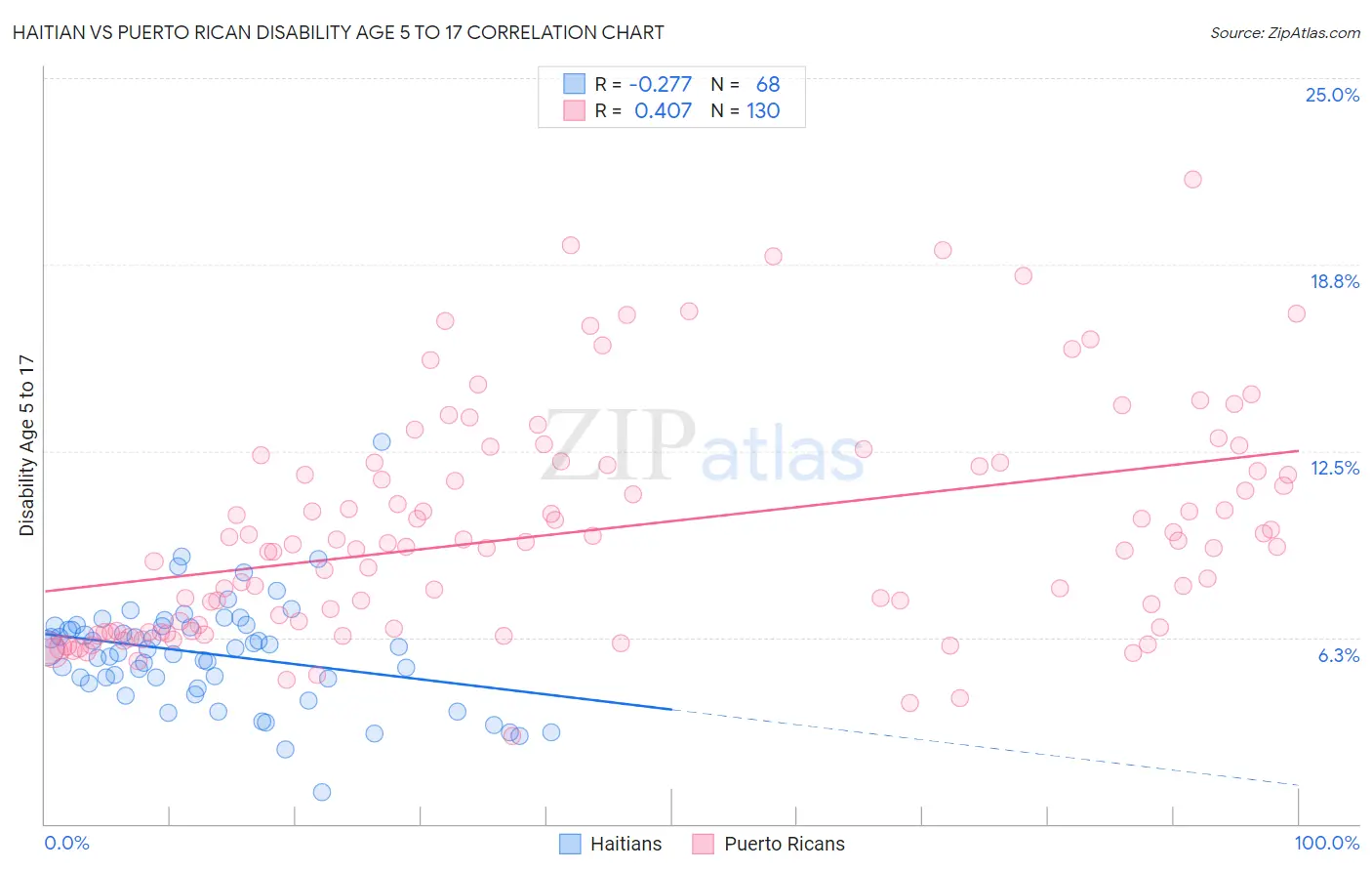 Haitian vs Puerto Rican Disability Age 5 to 17