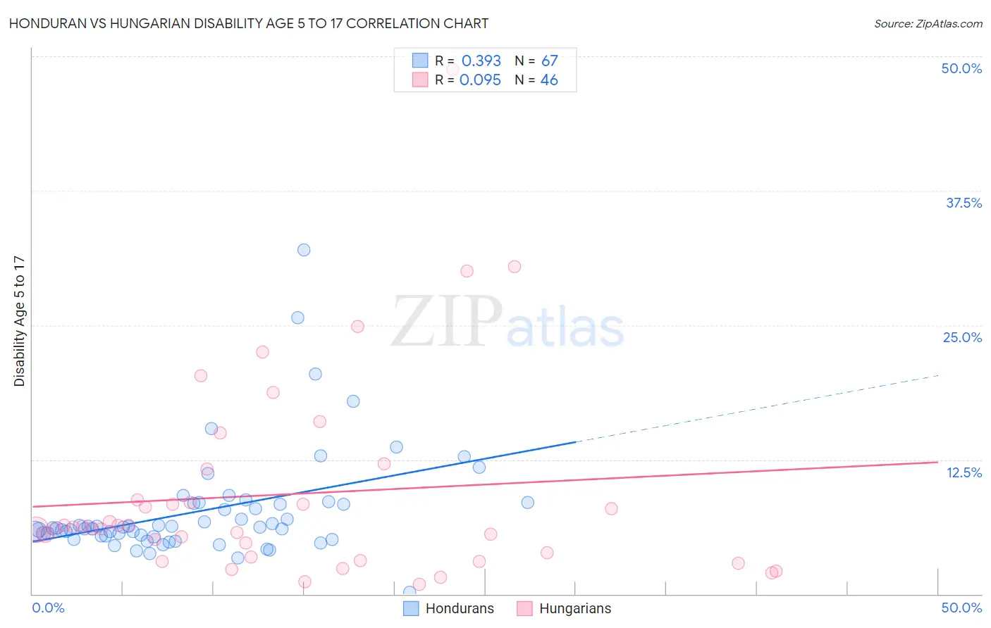 Honduran vs Hungarian Disability Age 5 to 17