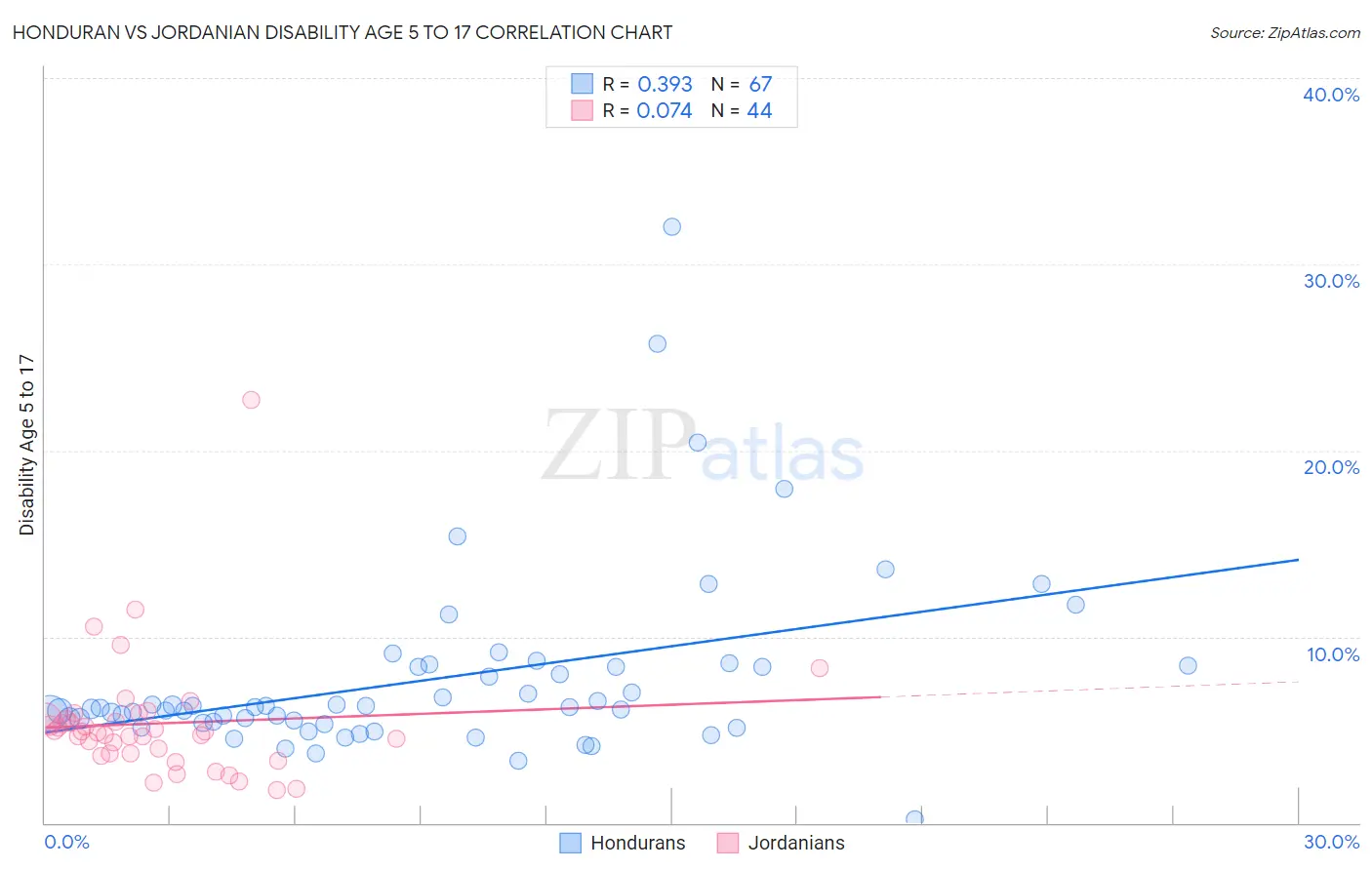 Honduran vs Jordanian Disability Age 5 to 17