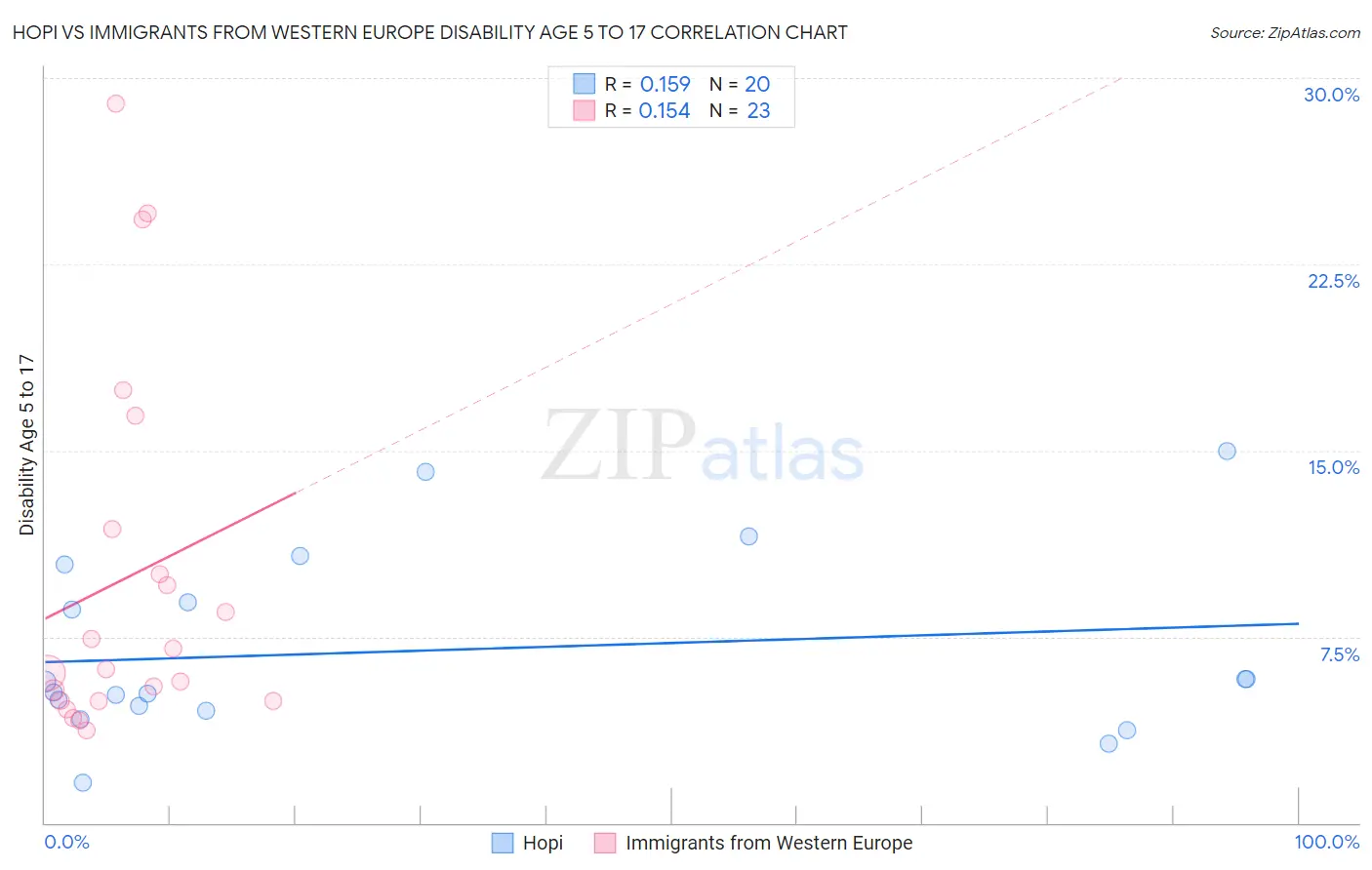 Hopi vs Immigrants from Western Europe Disability Age 5 to 17