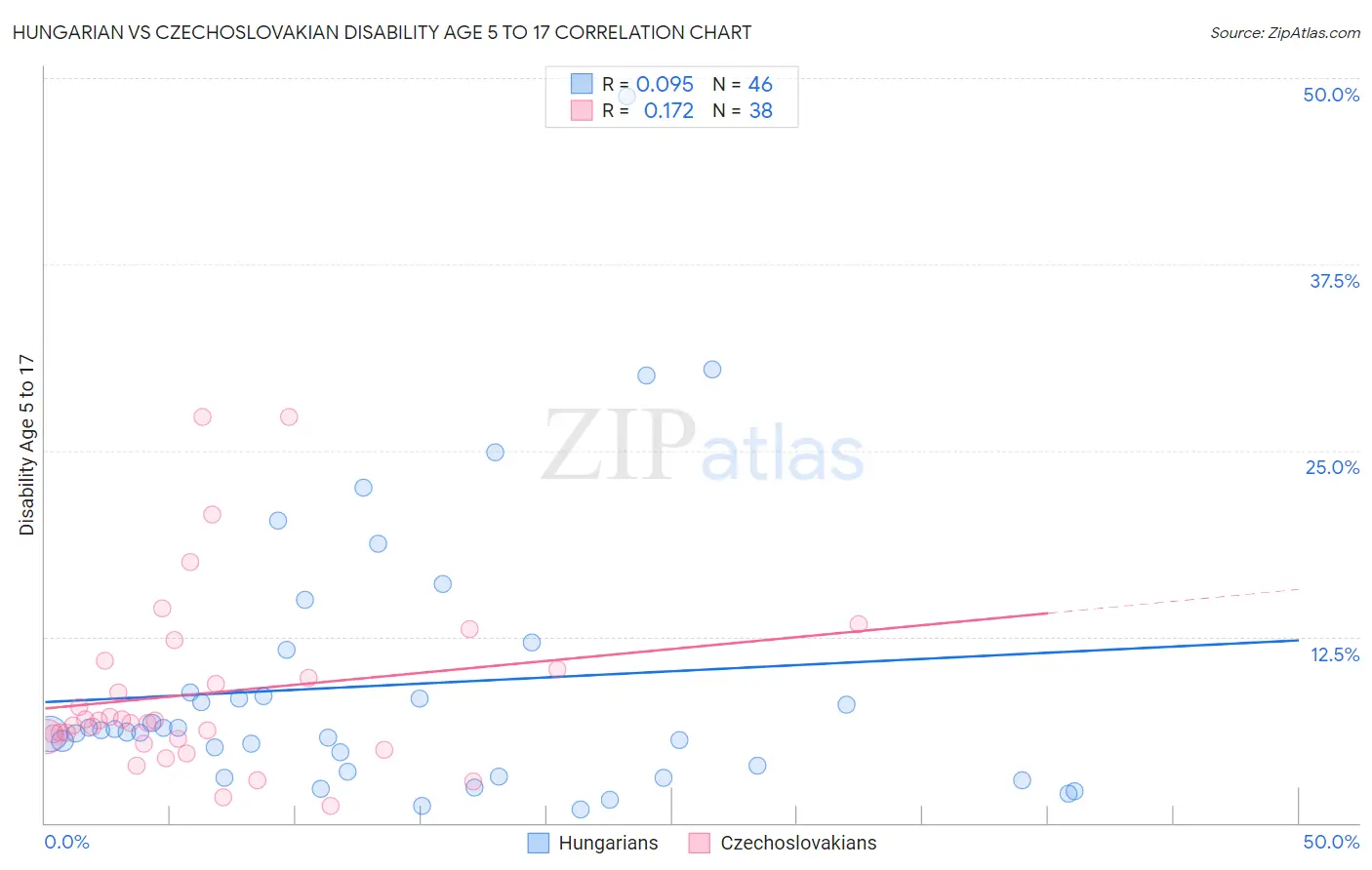 Hungarian vs Czechoslovakian Disability Age 5 to 17