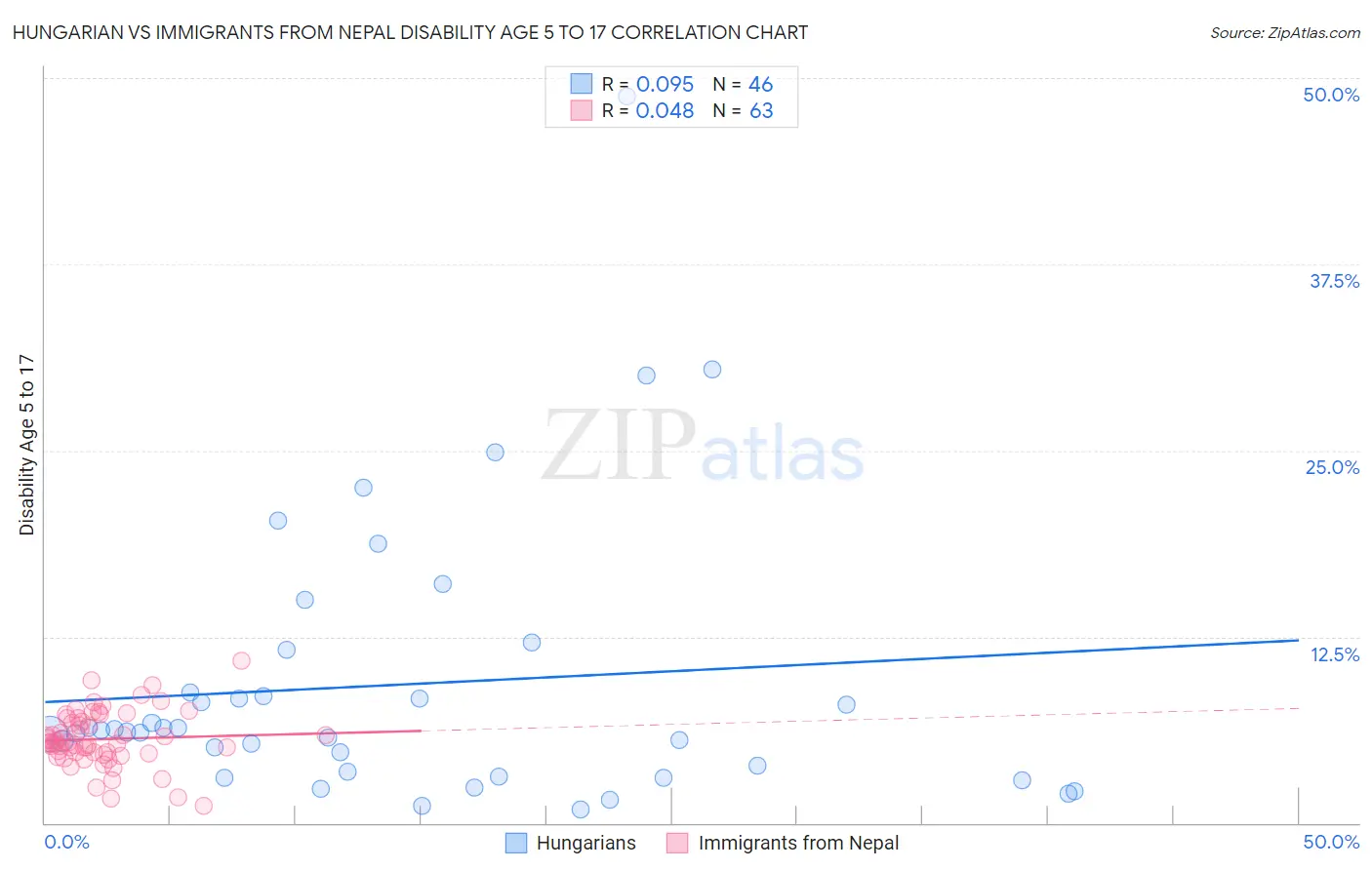 Hungarian vs Immigrants from Nepal Disability Age 5 to 17