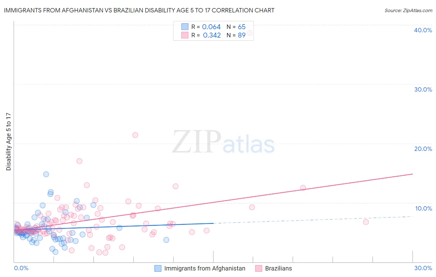 Immigrants from Afghanistan vs Brazilian Disability Age 5 to 17