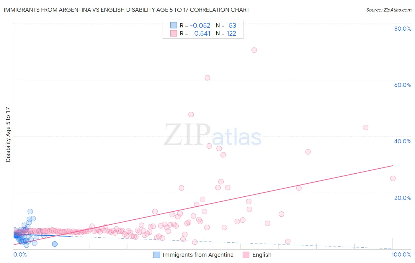 Immigrants from Argentina vs English Disability Age 5 to 17