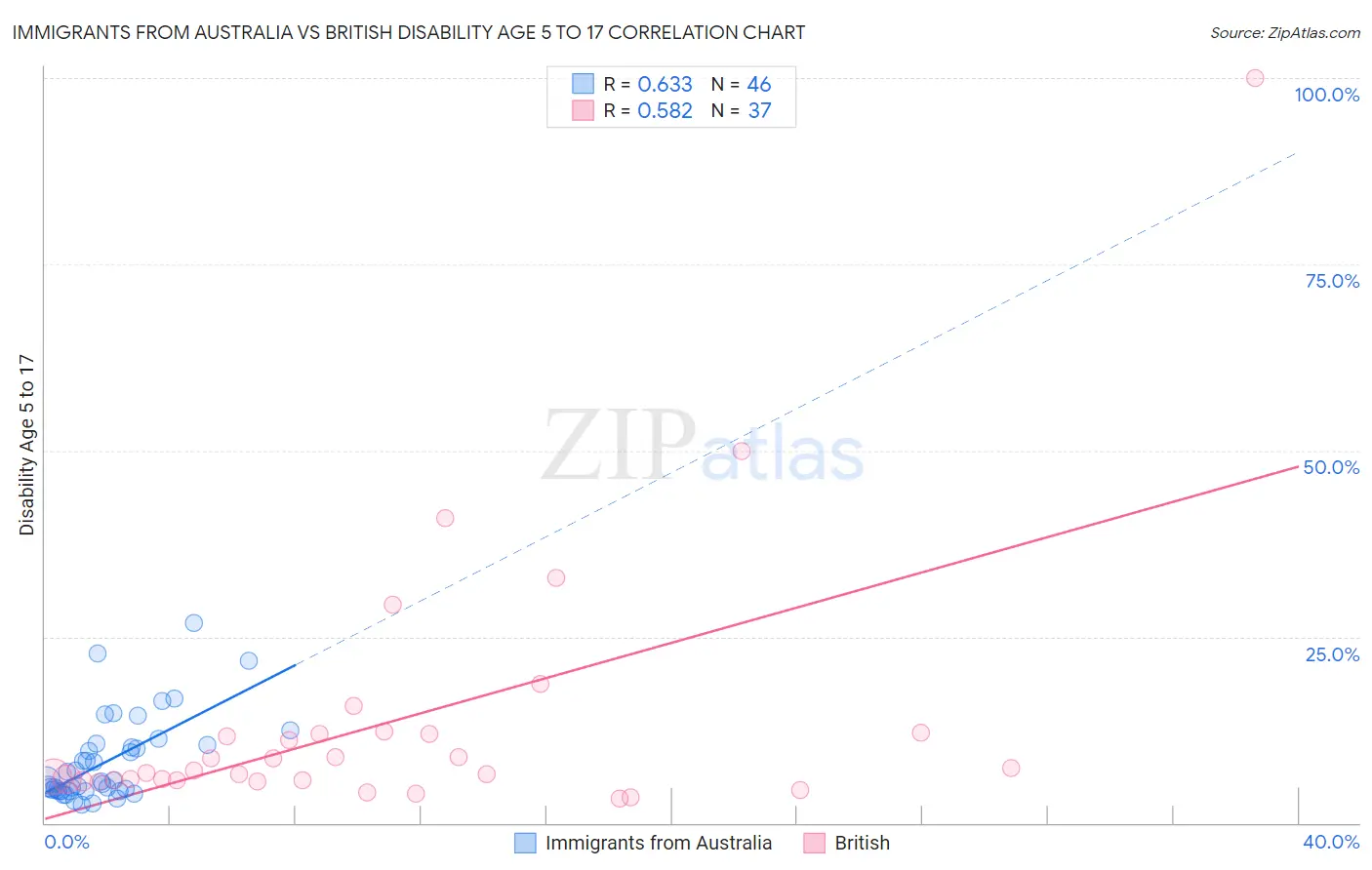 Immigrants from Australia vs British Disability Age 5 to 17