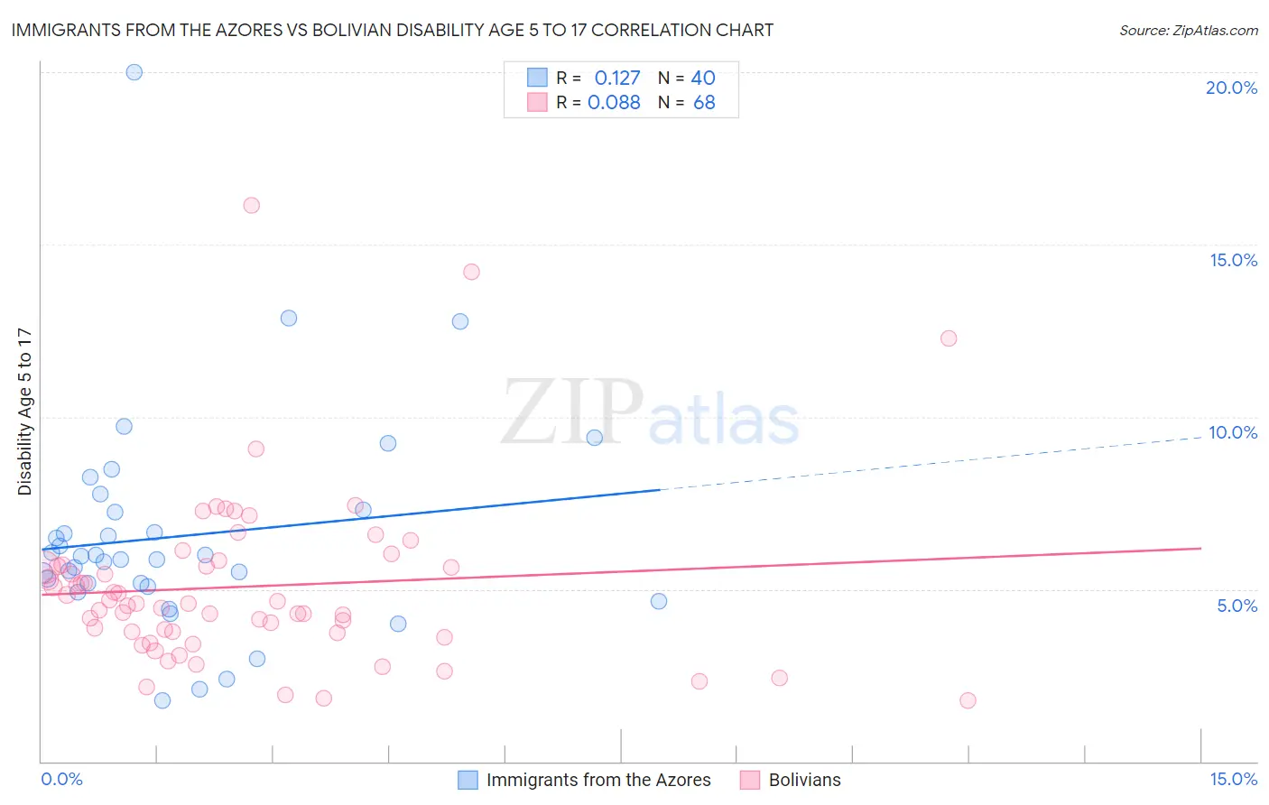 Immigrants from the Azores vs Bolivian Disability Age 5 to 17