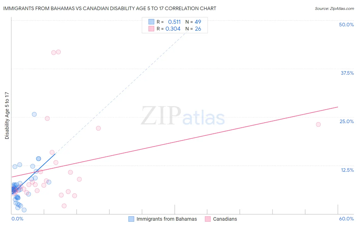 Immigrants from Bahamas vs Canadian Disability Age 5 to 17