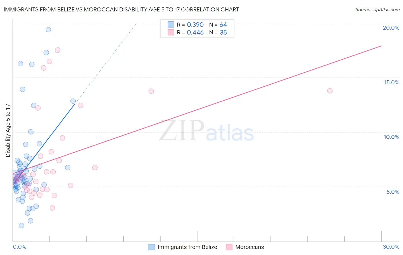 Immigrants from Belize vs Moroccan Disability Age 5 to 17