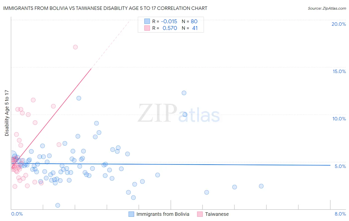 Immigrants from Bolivia vs Taiwanese Disability Age 5 to 17