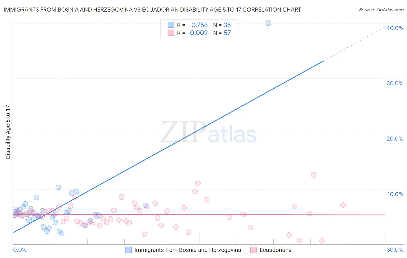 Immigrants from Bosnia and Herzegovina vs Ecuadorian Disability Age 5 to 17