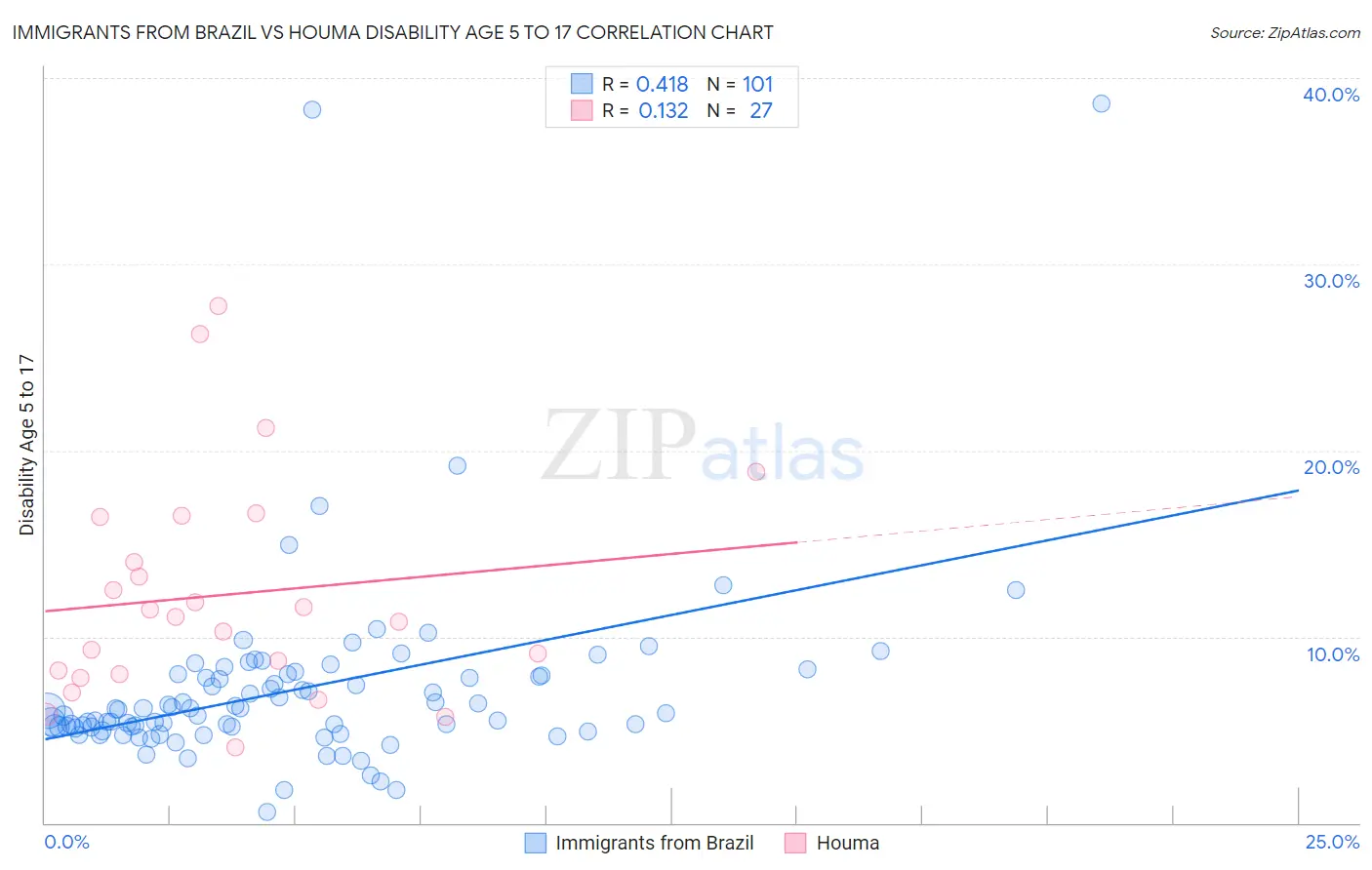 Immigrants from Brazil vs Houma Disability Age 5 to 17