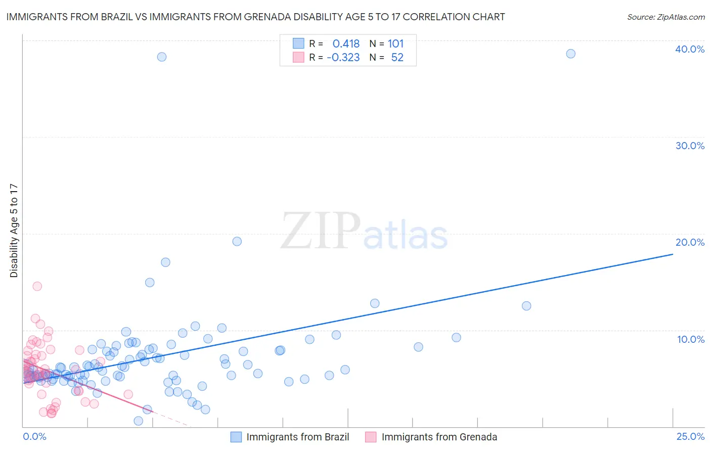 Immigrants from Brazil vs Immigrants from Grenada Disability Age 5 to 17