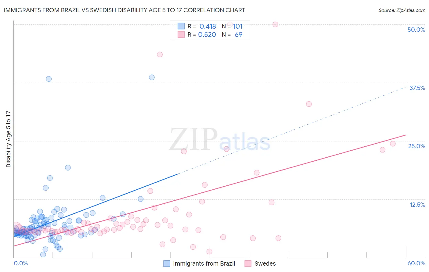 Immigrants from Brazil vs Swedish Disability Age 5 to 17