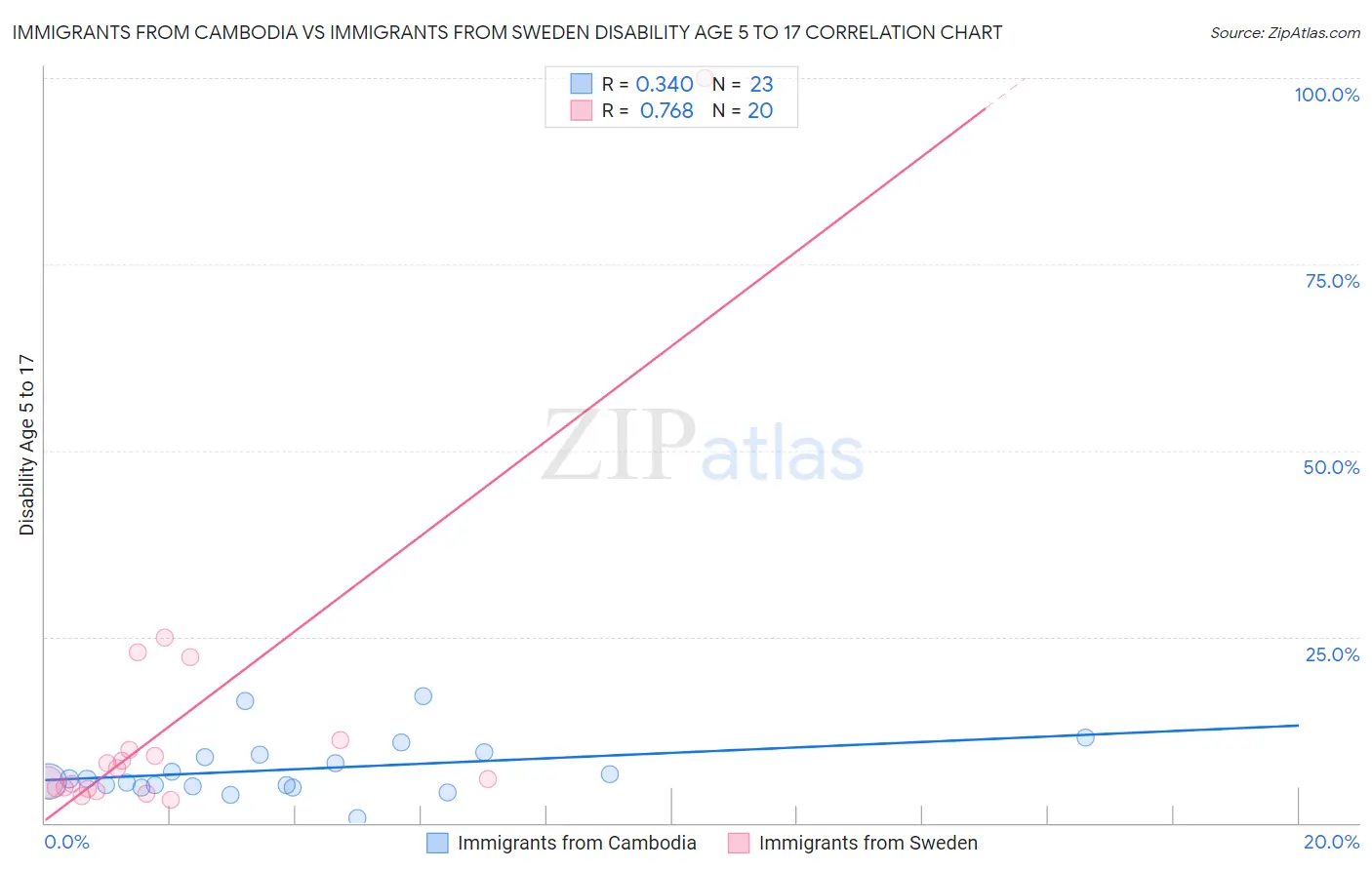 Immigrants from Cambodia vs Immigrants from Sweden Disability Age 5 to 17