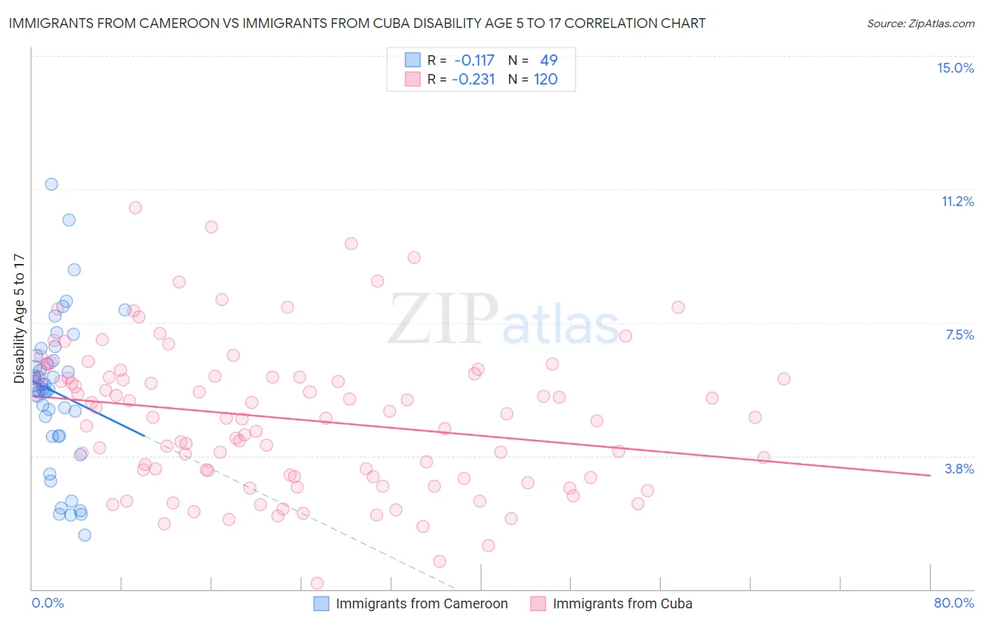 Immigrants from Cameroon vs Immigrants from Cuba Disability Age 5 to 17