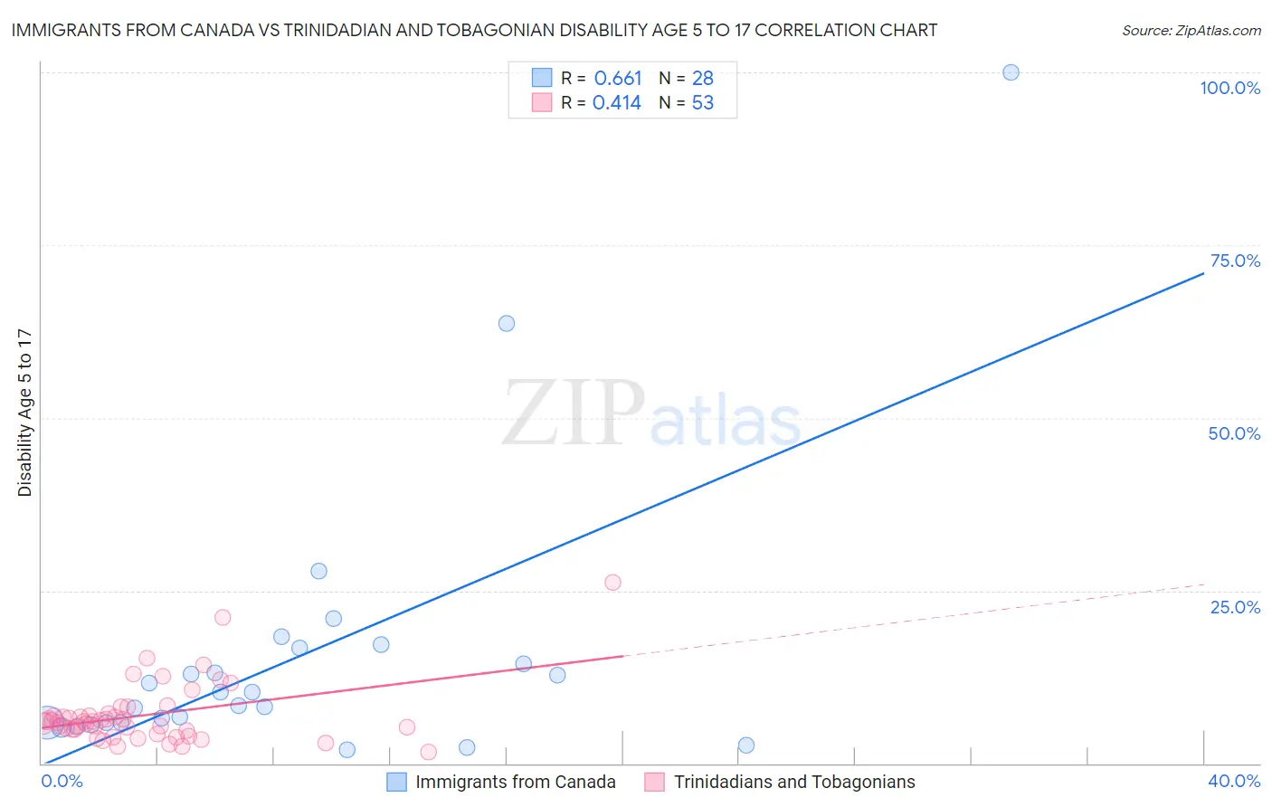 Immigrants from Canada vs Trinidadian and Tobagonian Disability Age 5 to 17