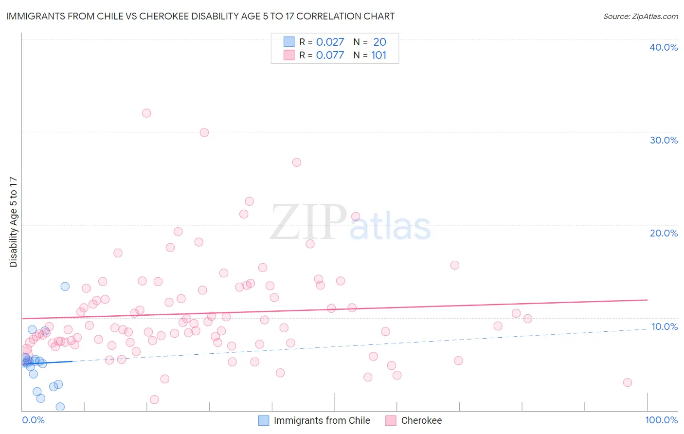 Immigrants from Chile vs Cherokee Disability Age 5 to 17