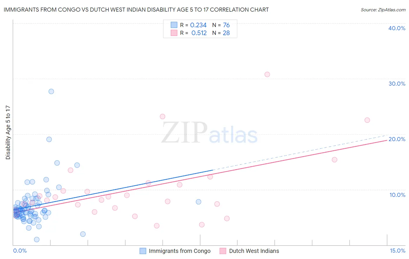 Immigrants from Congo vs Dutch West Indian Disability Age 5 to 17