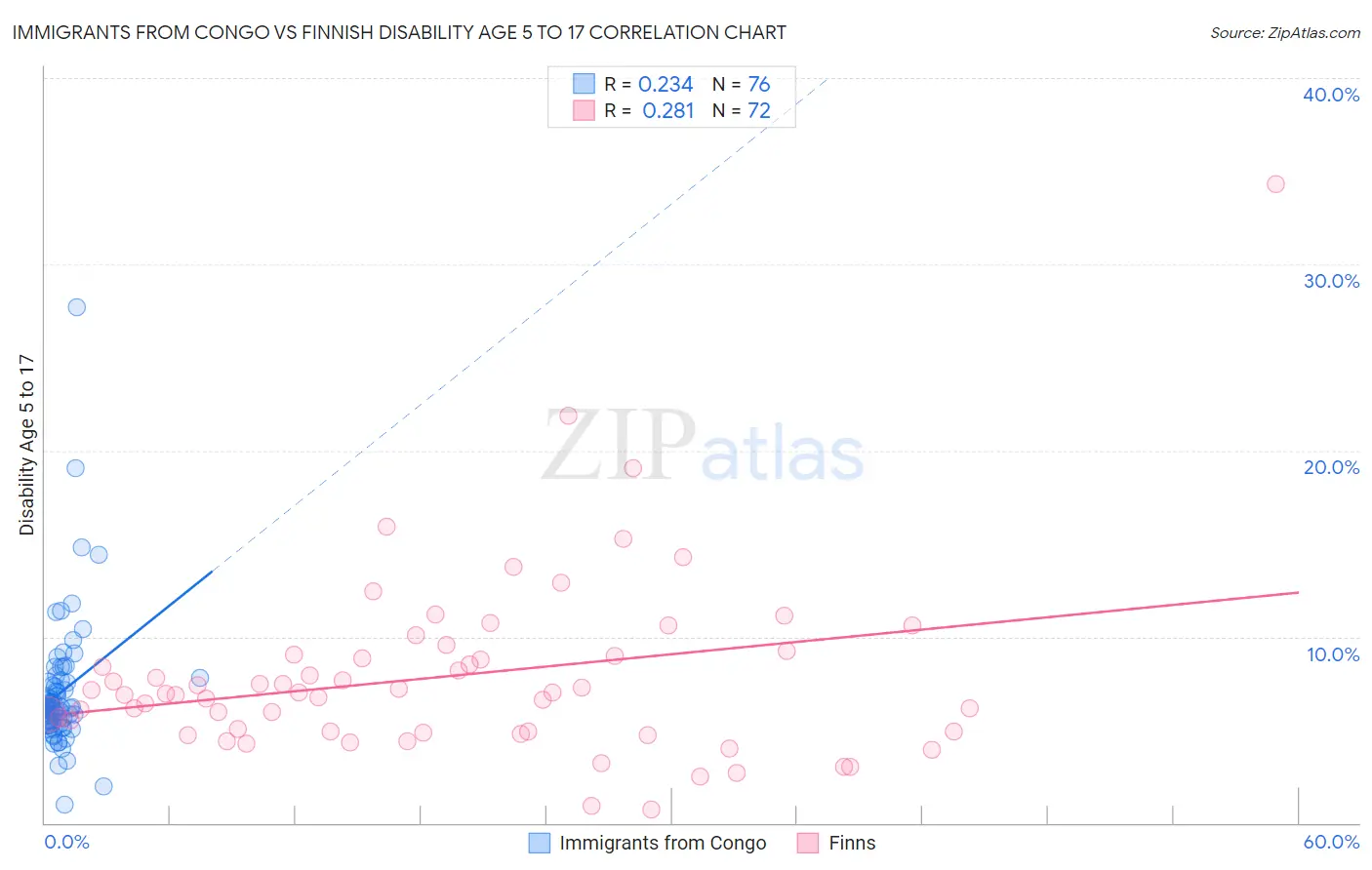 Immigrants from Congo vs Finnish Disability Age 5 to 17