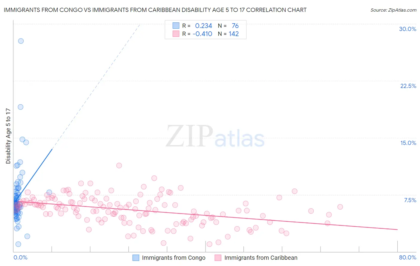 Immigrants from Congo vs Immigrants from Caribbean Disability Age 5 to 17