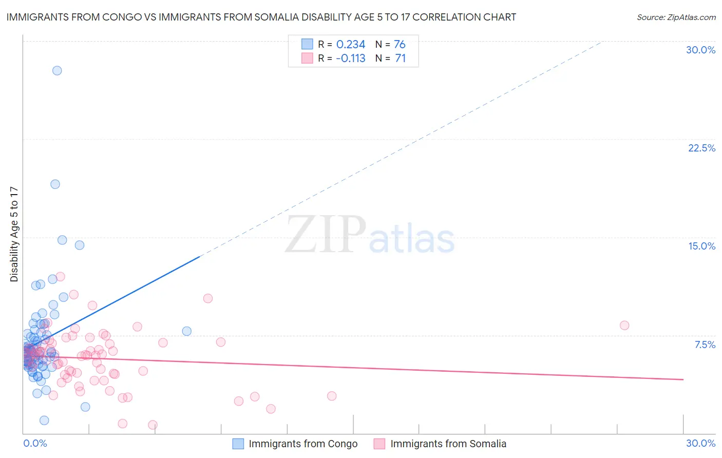 Immigrants from Congo vs Immigrants from Somalia Disability Age 5 to 17