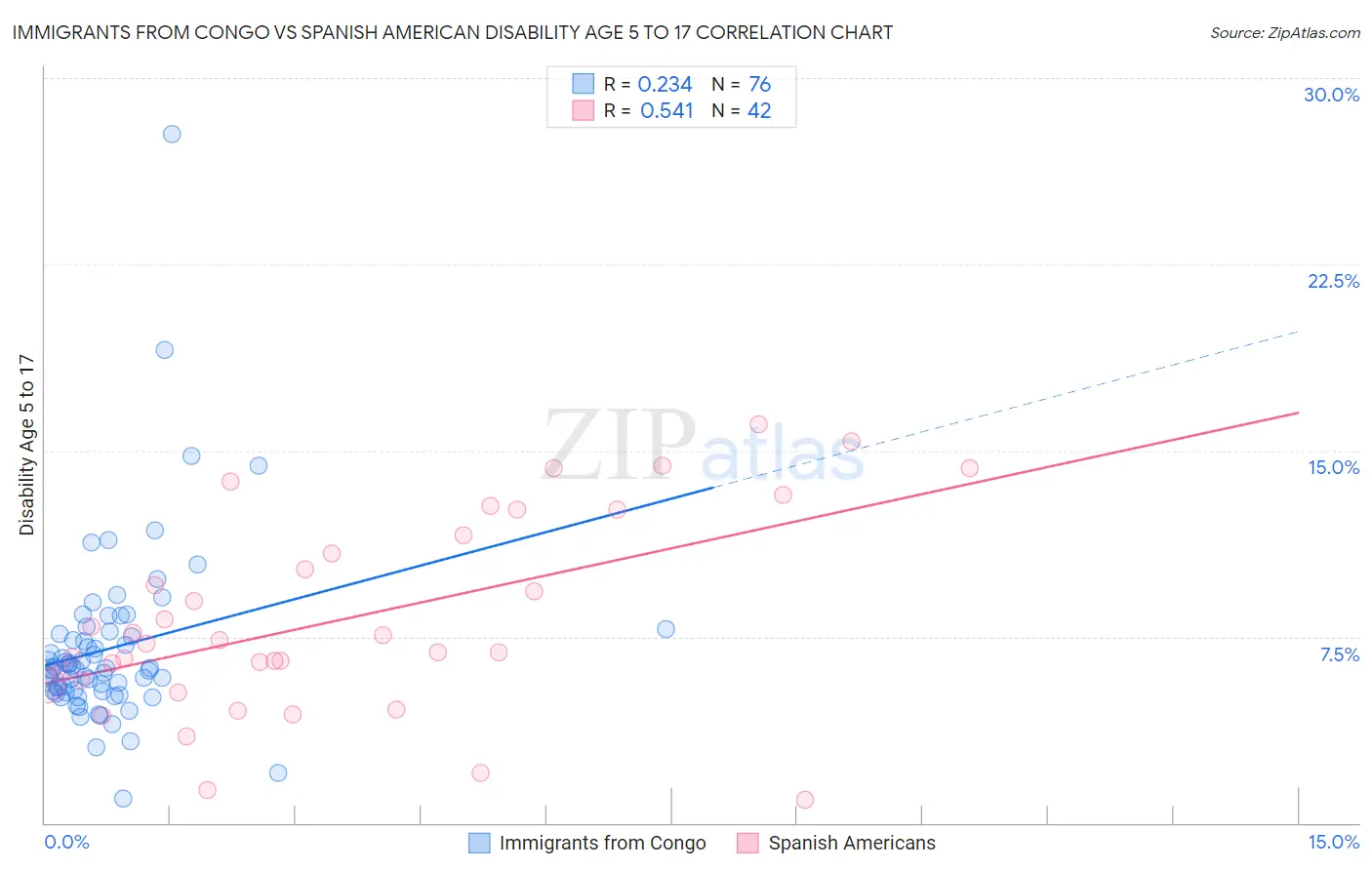 Immigrants from Congo vs Spanish American Disability Age 5 to 17