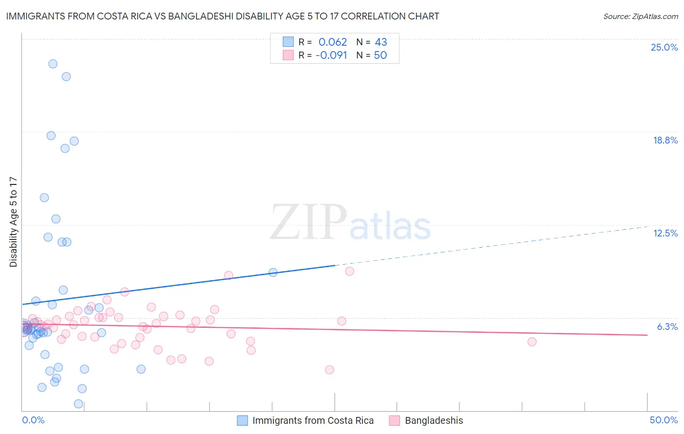 Immigrants from Costa Rica vs Bangladeshi Disability Age 5 to 17