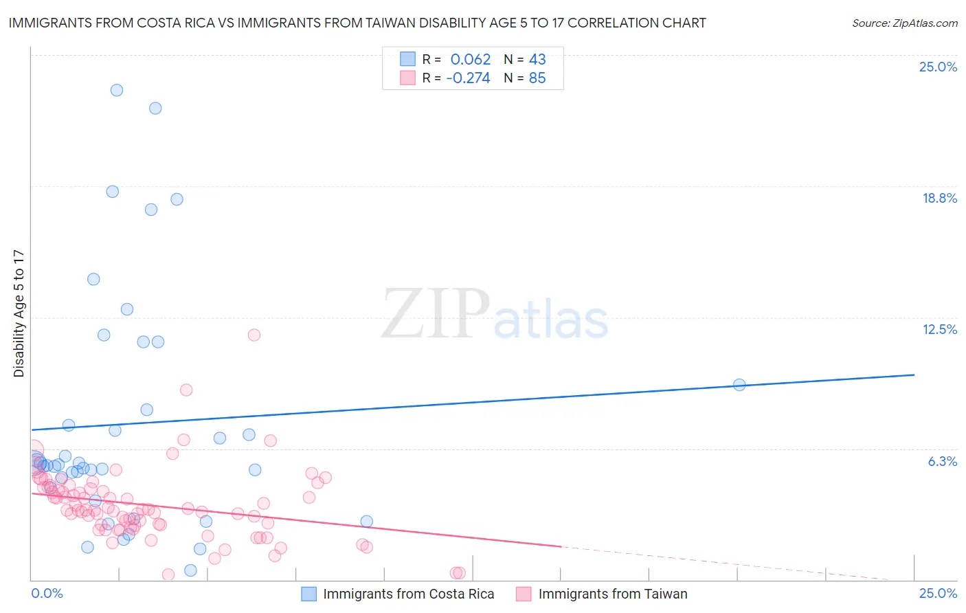 Immigrants from Costa Rica vs Immigrants from Taiwan Disability Age 5 to 17