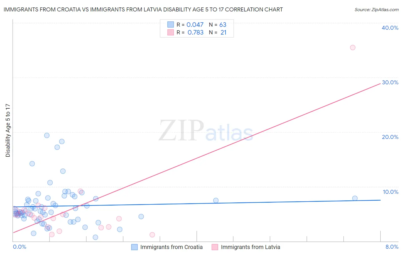 Immigrants from Croatia vs Immigrants from Latvia Disability Age 5 to 17