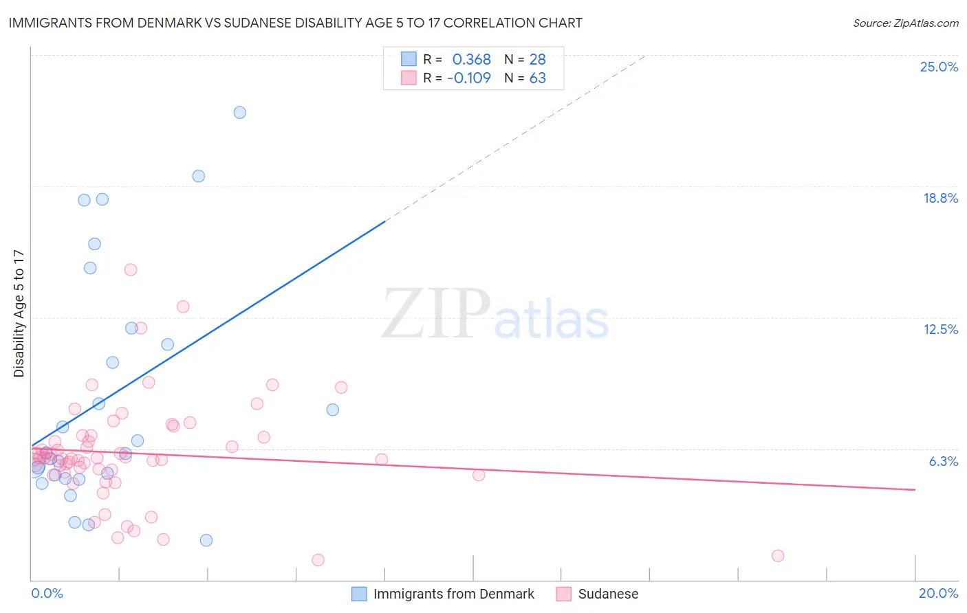 Immigrants from Denmark vs Sudanese Disability Age 5 to 17