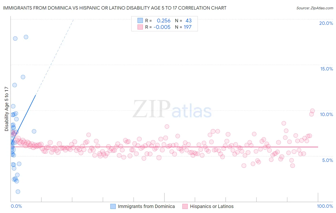 Immigrants from Dominica vs Hispanic or Latino Disability Age 5 to 17