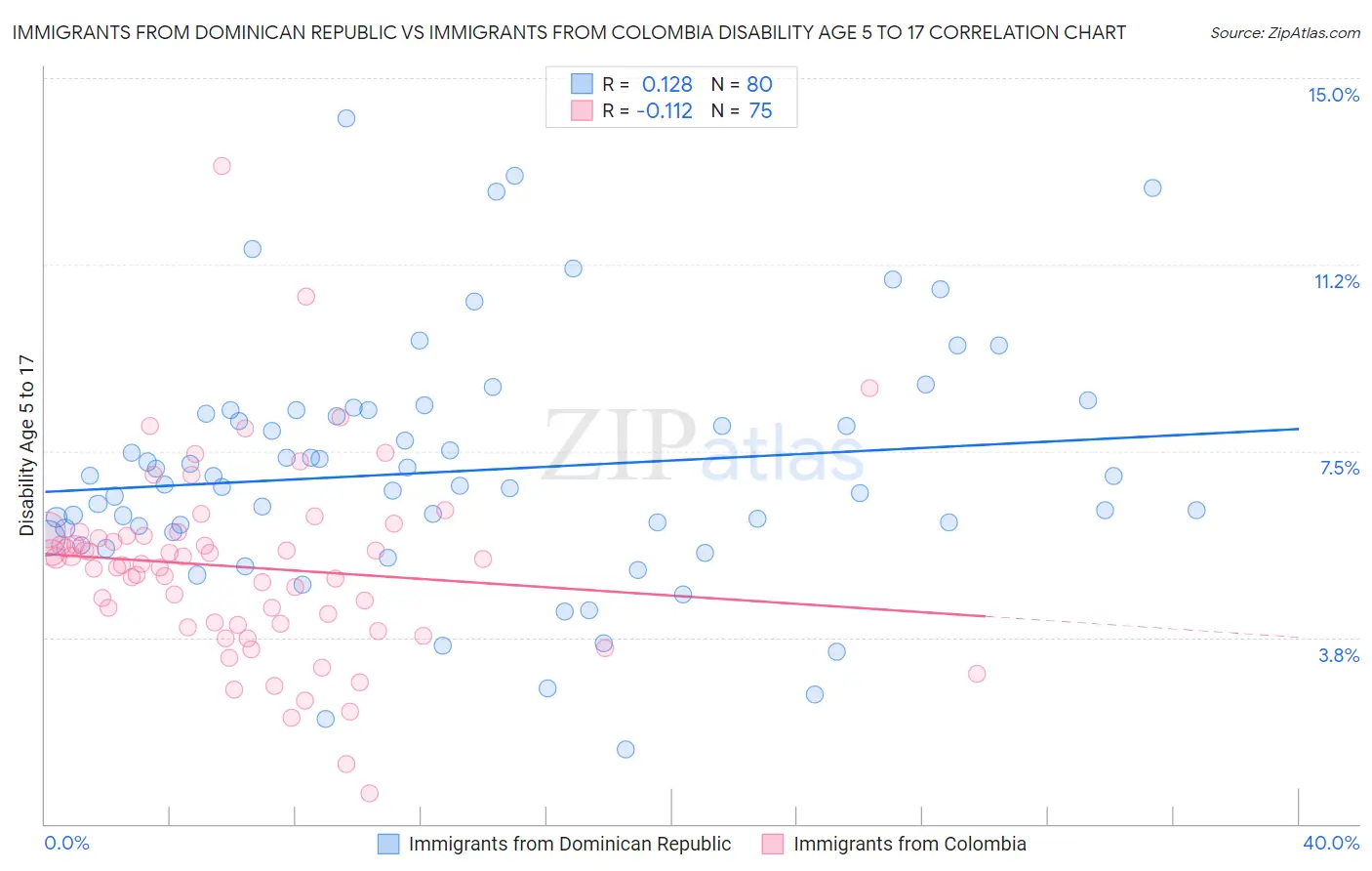 Immigrants from Dominican Republic vs Immigrants from Colombia Disability Age 5 to 17