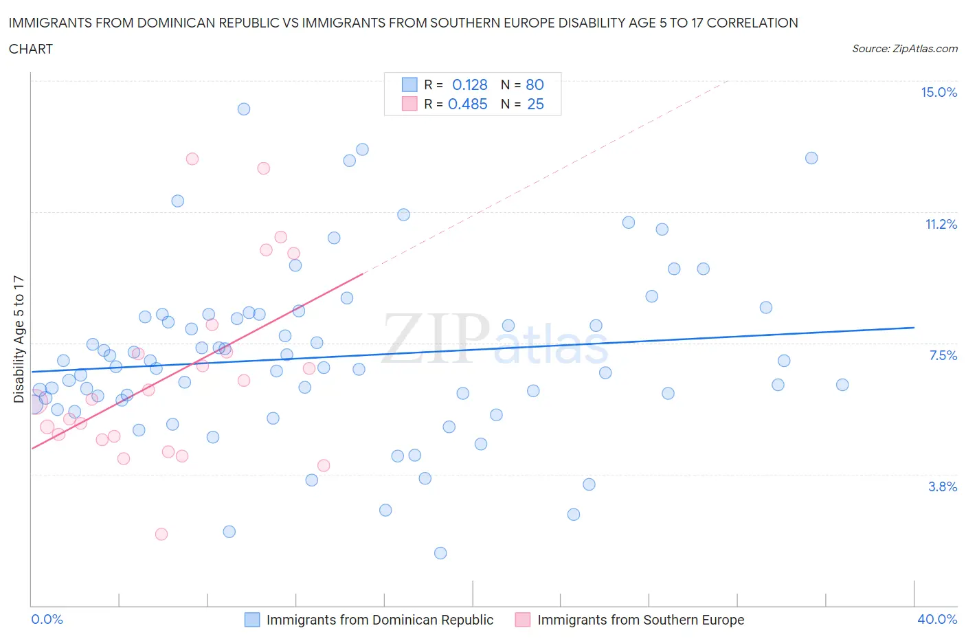 Immigrants from Dominican Republic vs Immigrants from Southern Europe Disability Age 5 to 17