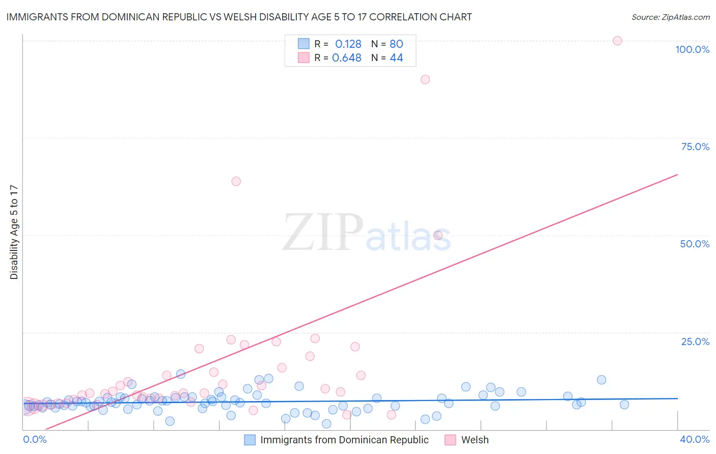 Immigrants from Dominican Republic vs Welsh Disability Age 5 to 17