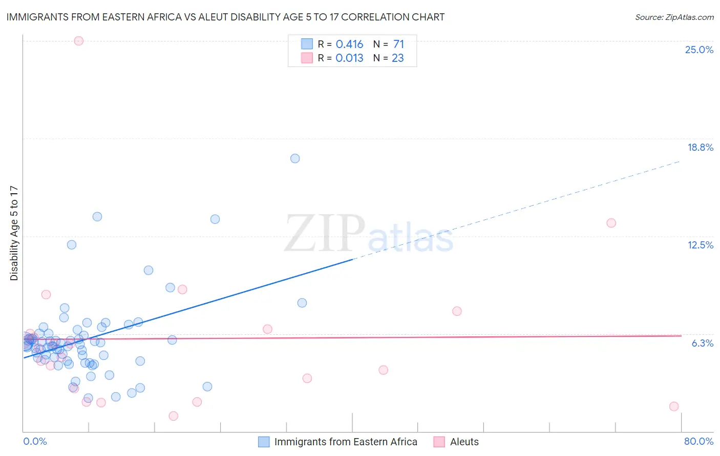 Immigrants from Eastern Africa vs Aleut Disability Age 5 to 17