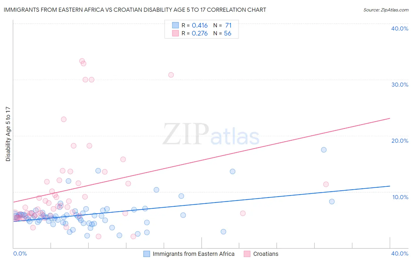 Immigrants from Eastern Africa vs Croatian Disability Age 5 to 17