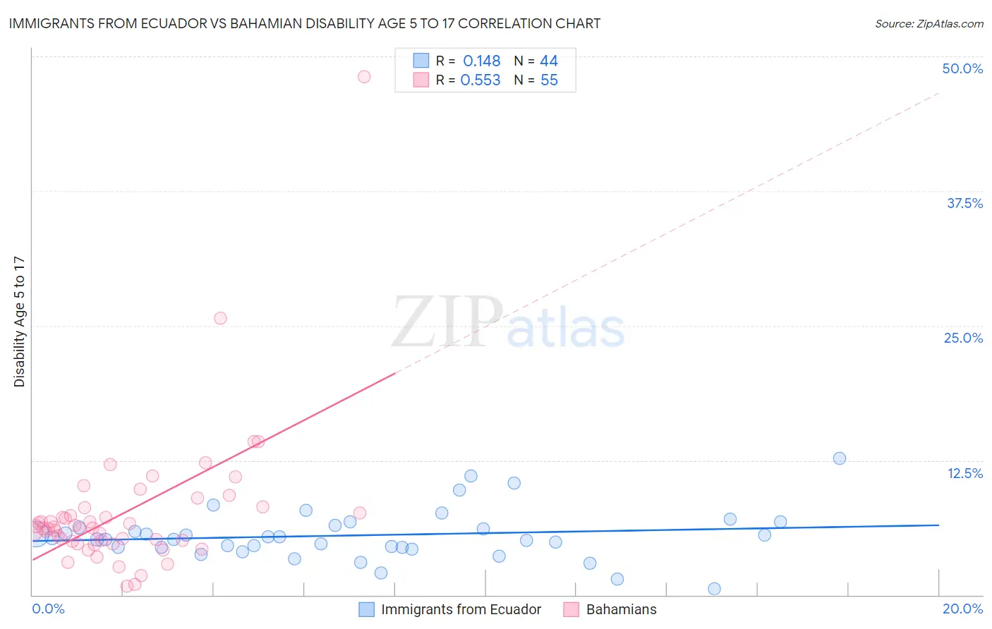 Immigrants from Ecuador vs Bahamian Disability Age 5 to 17