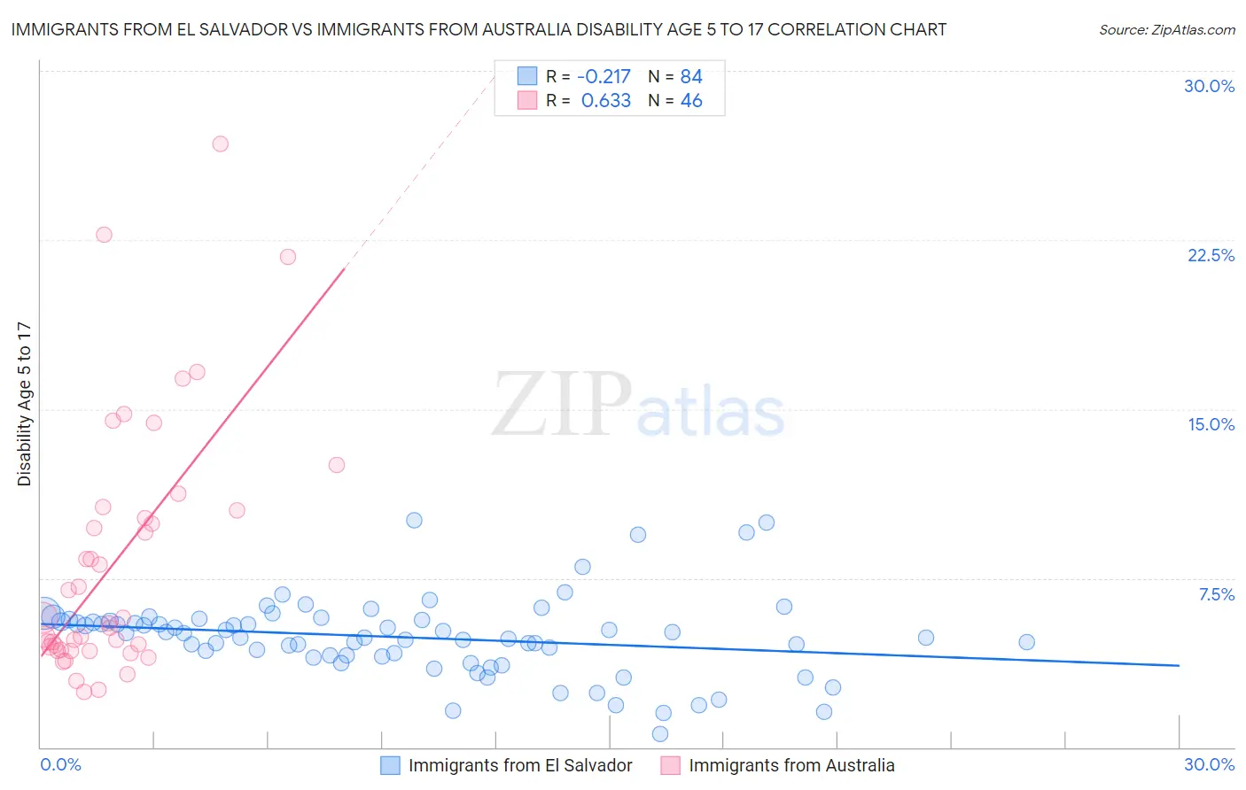 Immigrants from El Salvador vs Immigrants from Australia Disability Age 5 to 17