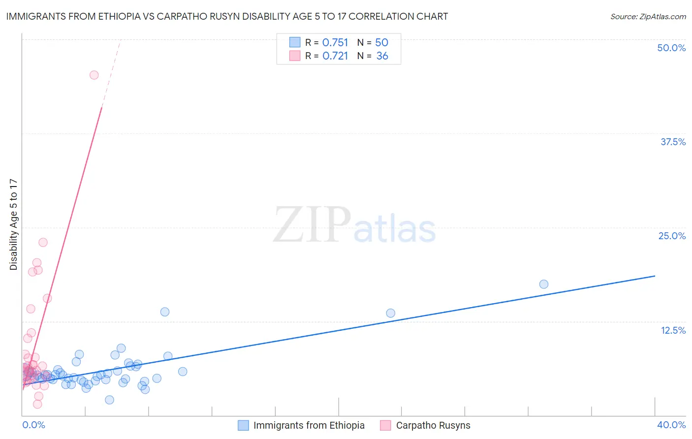 Immigrants from Ethiopia vs Carpatho Rusyn Disability Age 5 to 17