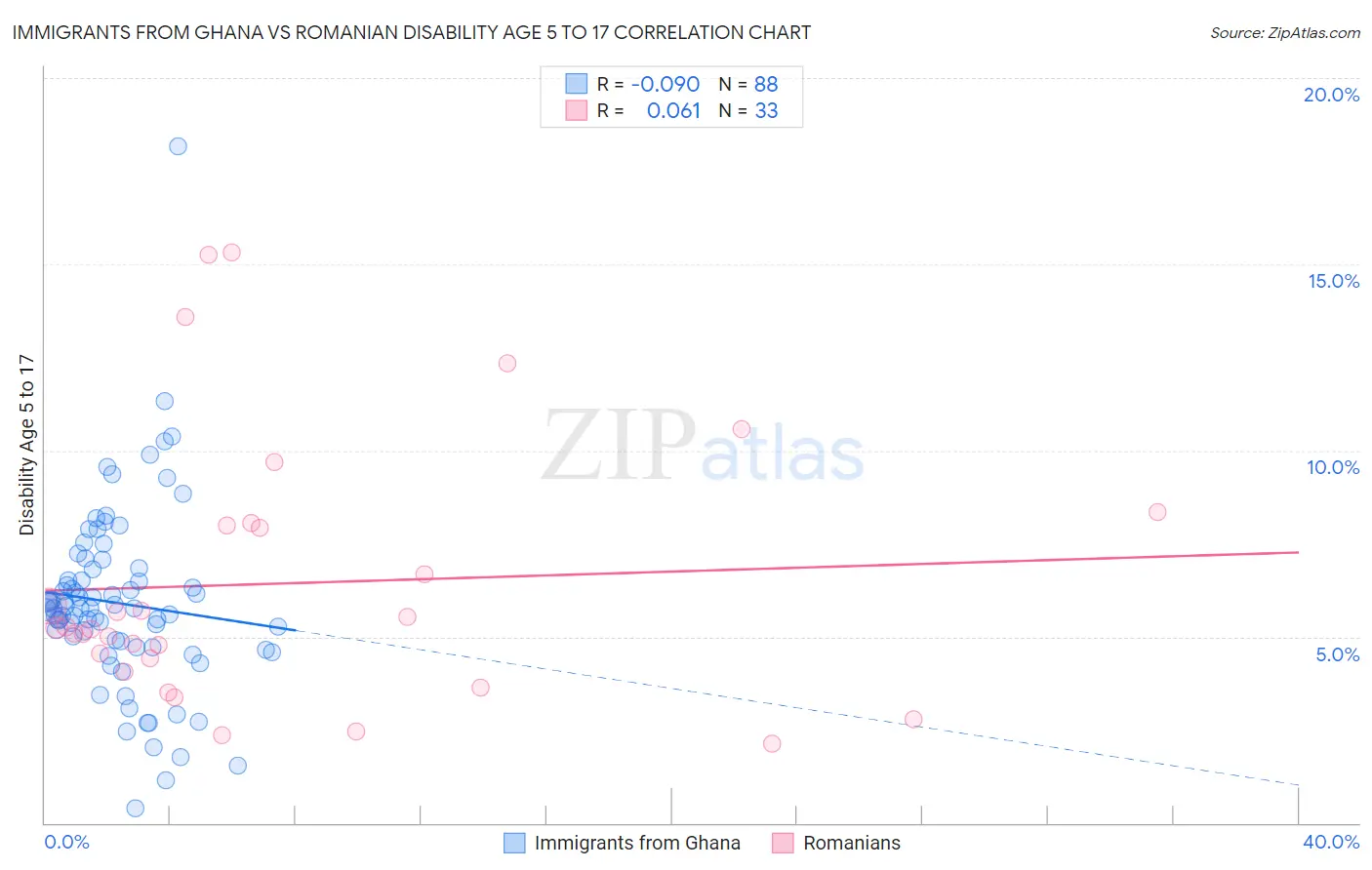 Immigrants from Ghana vs Romanian Disability Age 5 to 17