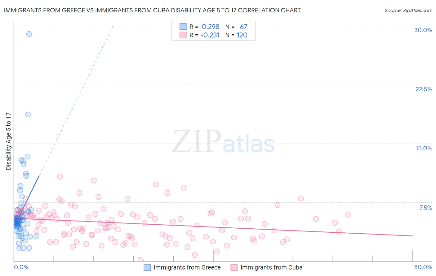 Immigrants from Greece vs Immigrants from Cuba Disability Age 5 to 17